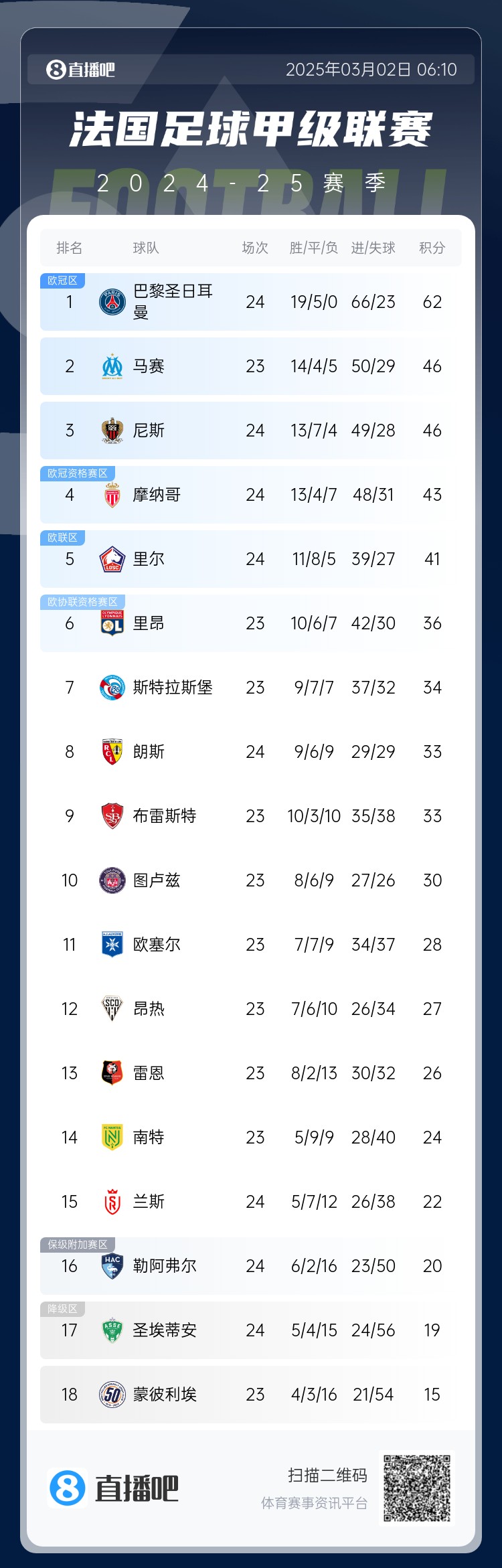  聯賽四連冠？法甲積分榜：巴黎先賽一場領先第二名馬賽16分