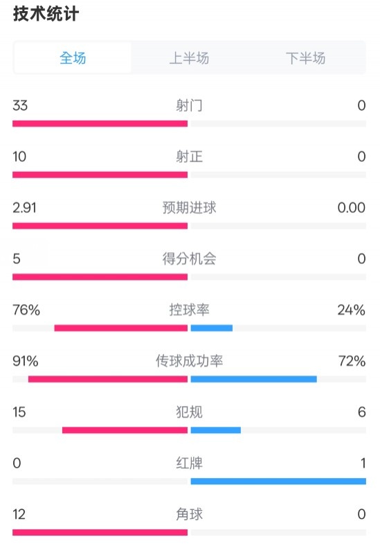 全面壓制!巴薩4-0皇社數(shù)據(jù):射門33-0,射正10-0,控球率76%-24%