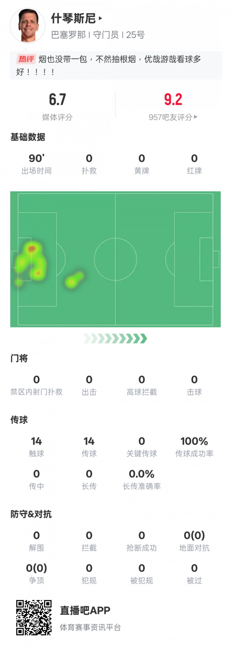 沒啥可做的!什琴斯尼本場(chǎng):0失球0撲救傳球成功率100%,評(píng)分6.7
