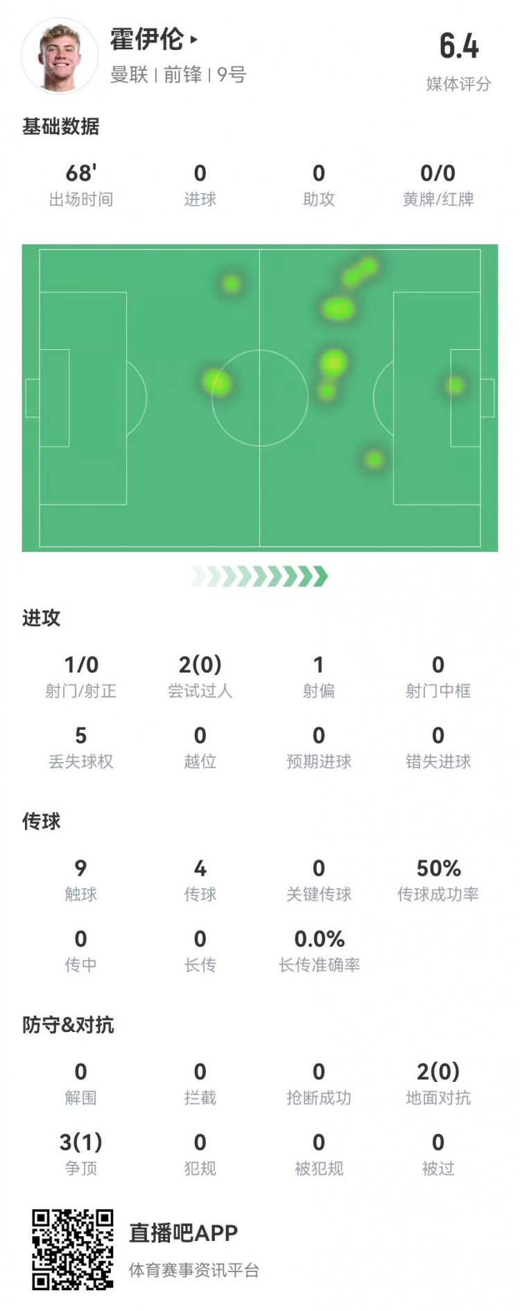  毫無存在感！霍伊倫本場1射0正 多數據掛零 5對抗1成功 獲評6.4分