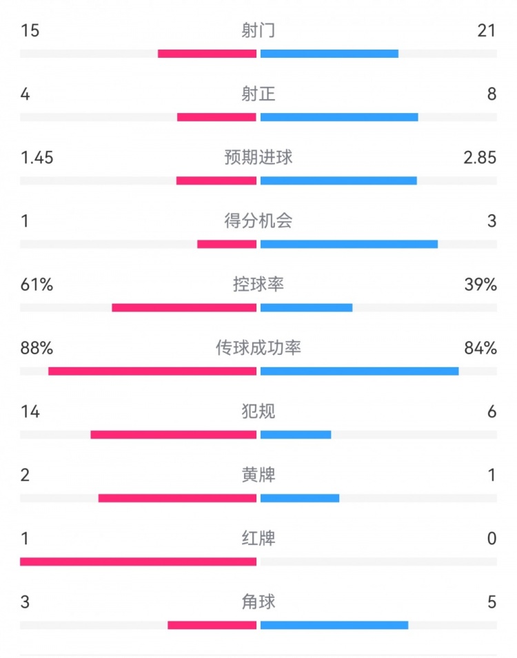  米蘭1-2拉齊奧數據：射門15-21，射正4-8，得分機會1-3，犯規14-6