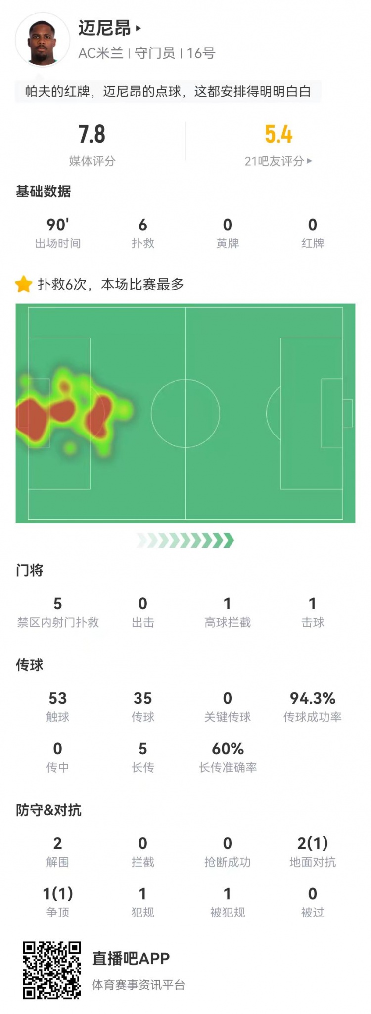  邁尼昂本場6撲救+1送點(diǎn)，5長傳3成功+2解圍 獲評(píng)7.8分全隊(duì)最高