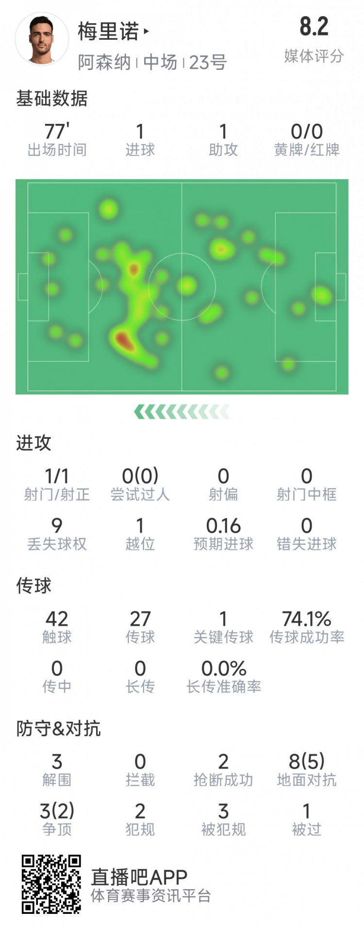  梅里諾本場數(shù)據(jù)：1球1助攻，1次射門，3解圍，2搶斷，評分8.2分