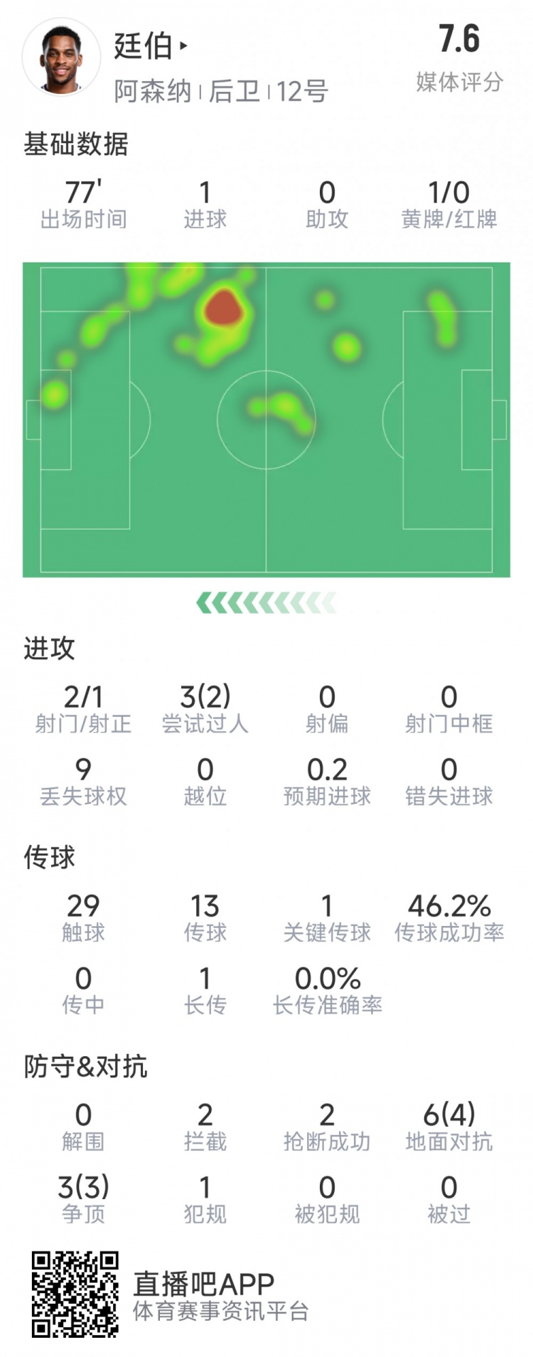  廷伯本場數(shù)據(jù)：1粒進(jìn)球，2次射門，2攔截，2搶斷，9對抗7成功