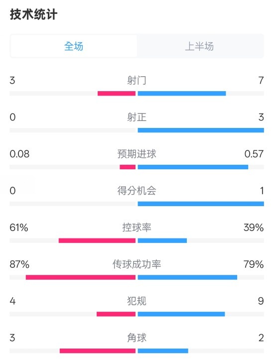 皇社半場0-0曼聯數據:射門3-7,射正0-3,控球率61%-39%