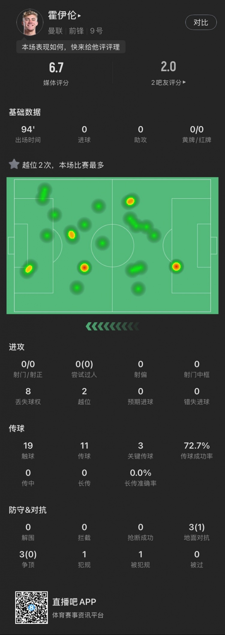  霍伊倫本場(chǎng)：全場(chǎng)0射門(mén)2越位，送出3次關(guān)鍵傳球，6次對(duì)抗成功1次