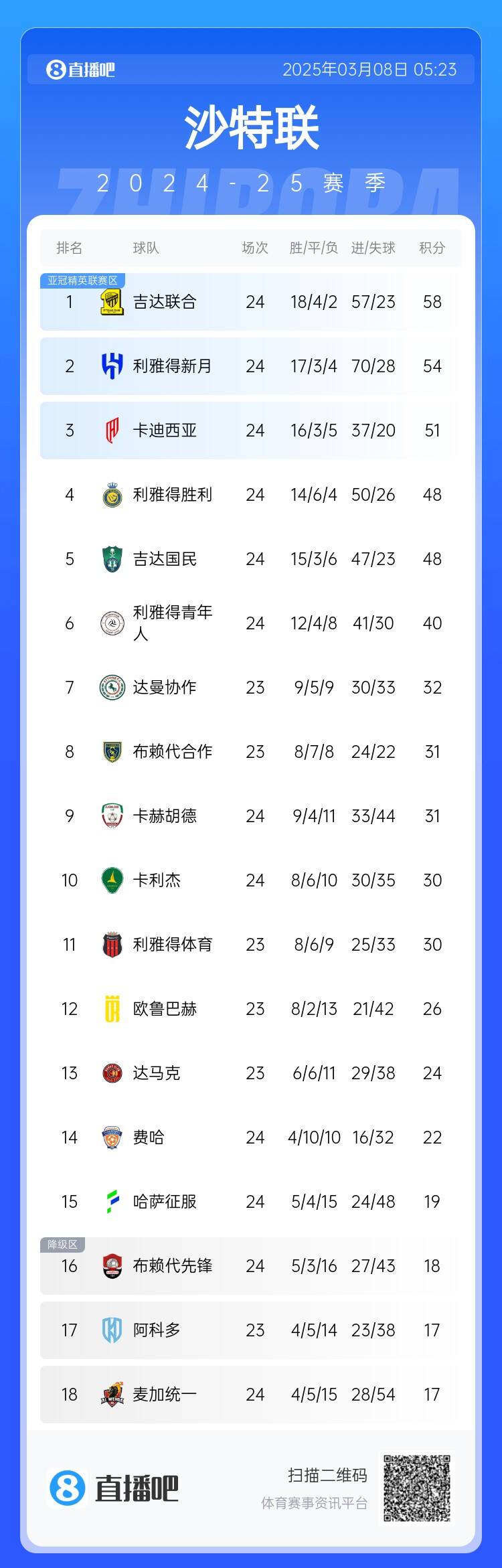  沙特聯積分榜：利雅得勝利2輪不勝&落后榜首10分，吉達聯合4分領跑
