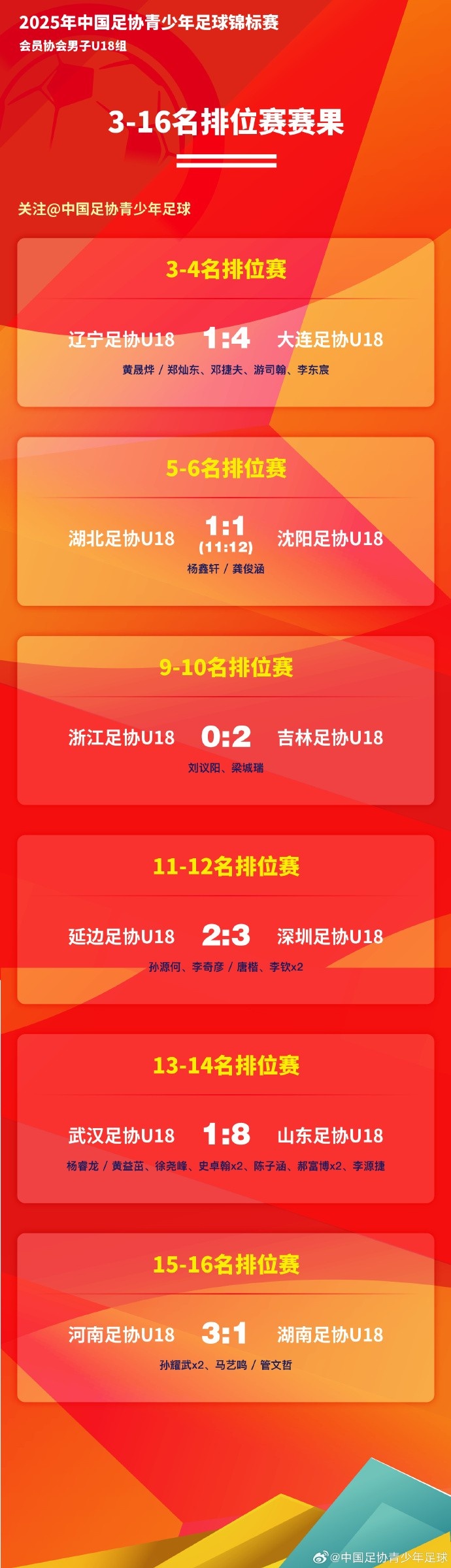  中國足協青少年足球錦標賽U18組淘汰排位賽階段戰報 ???