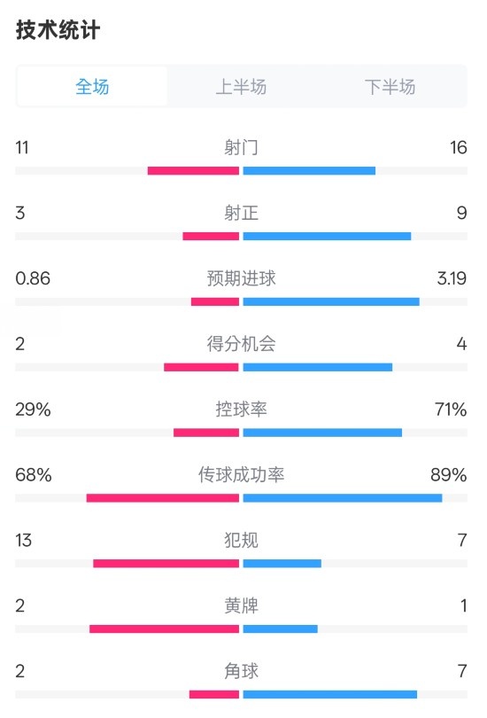  萊切2-3米蘭全場數據：射門11-16，射正3-9，控球率29%-71%