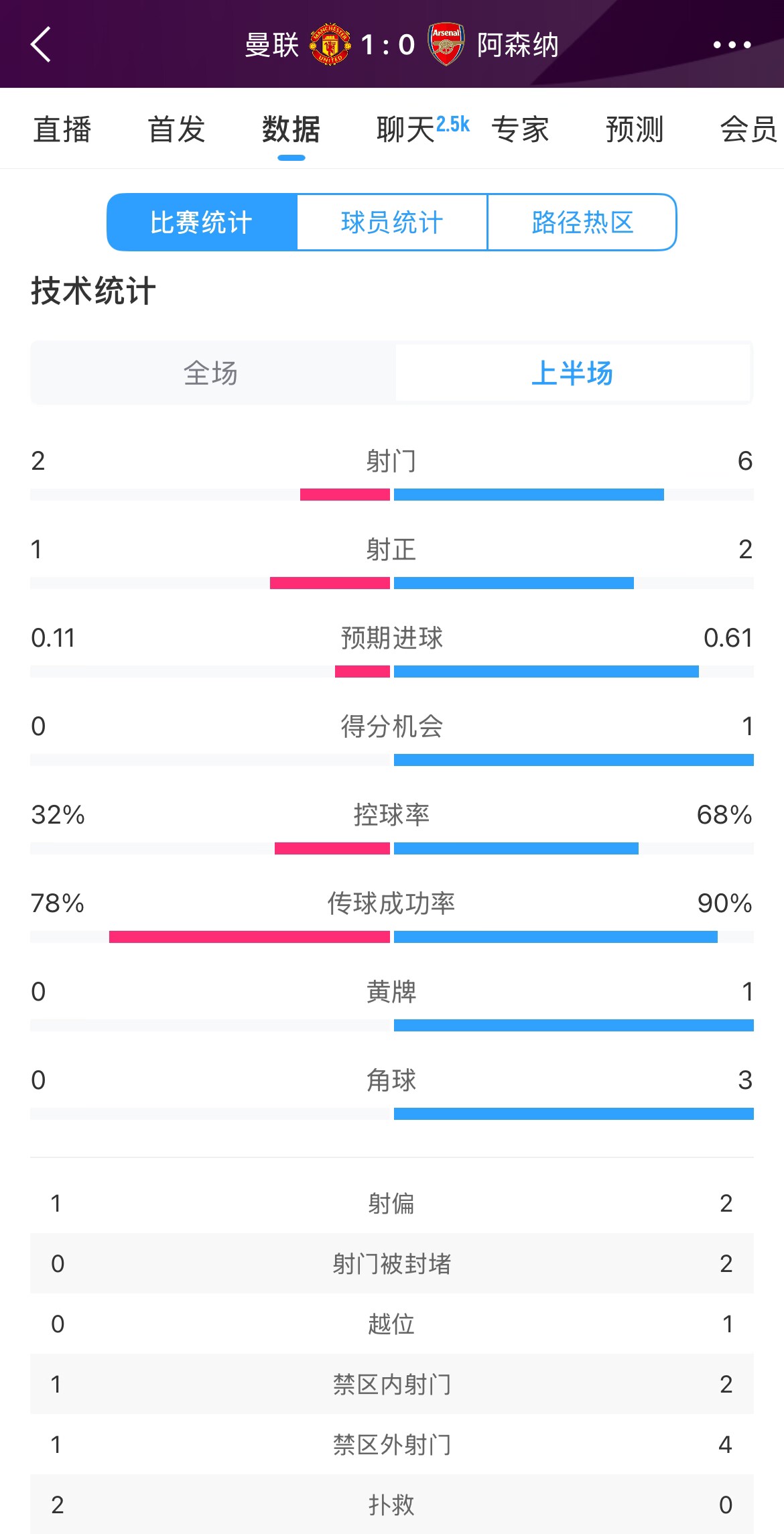  曼聯1-0阿森納半場數據：曼聯僅1射正即進球，阿森納6射2正