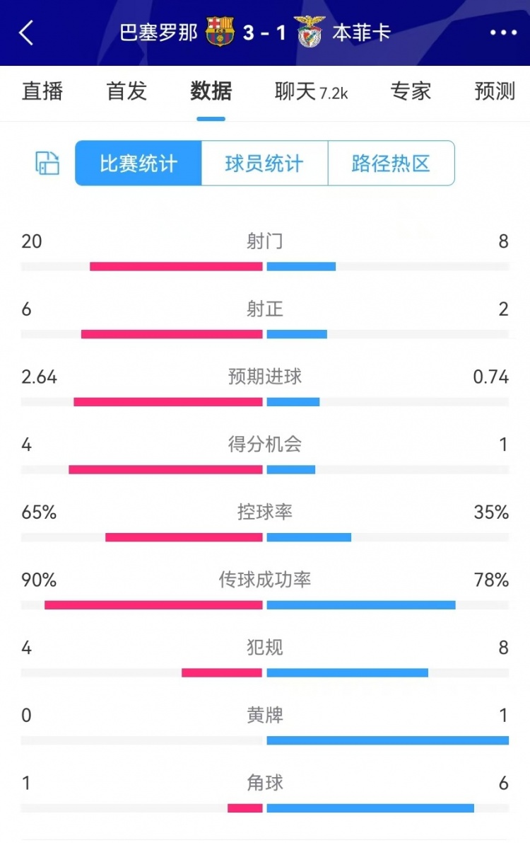  巴薩vs本菲卡數據：射門20-8、射正6-2、得分機會4-1、角球1-6