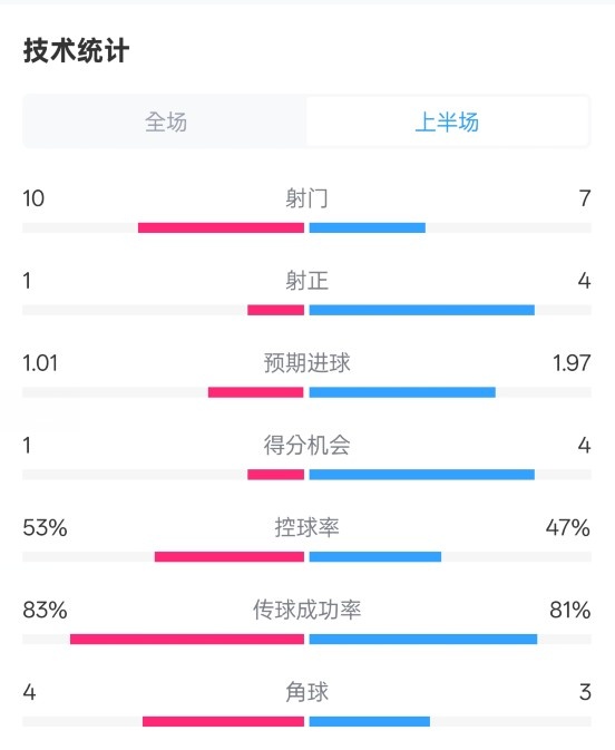  利物浦半場0-1巴黎數(shù)據(jù)：射門10-7，射正1-4，犯規(guī)5-0