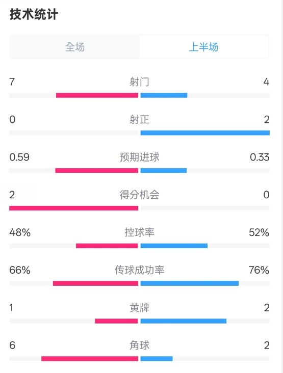  藥廠半場0-0拜仁數(shù)據(jù)：射門7-4，射正0-2，控球率48%-52%