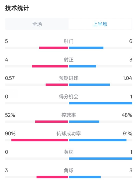  國米半場1-1費耶諾德數據：射門5-6，射正4-3，控球率52%-48%