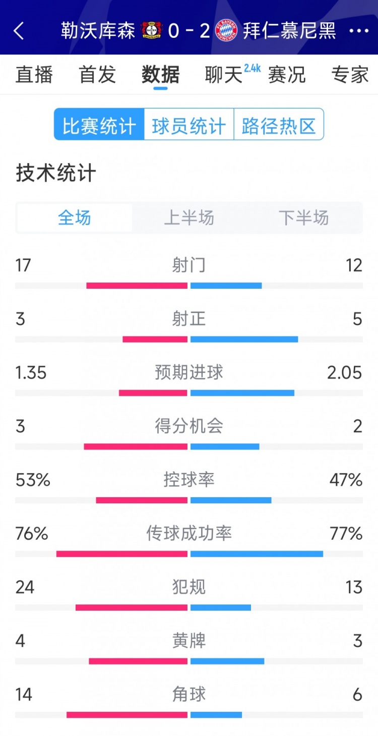  效率致勝，拜仁2-0勒沃庫森全場數(shù)據(jù)：射門12-17，射正5-3