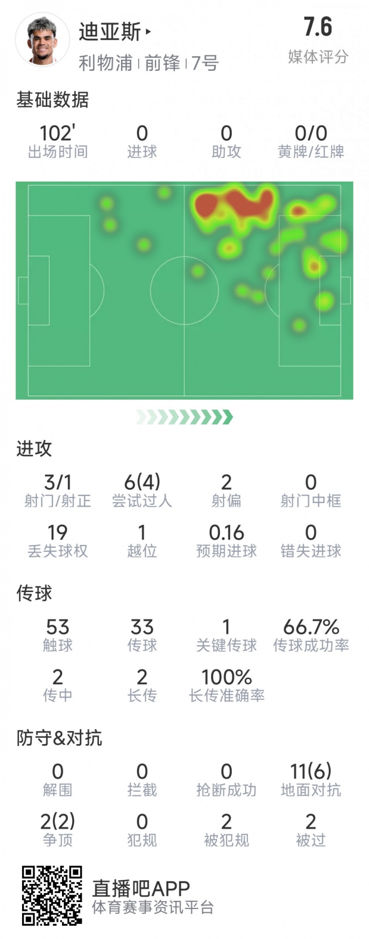  迪亞斯本場數(shù)據(jù)：3射1正，6次過人4次成功，1次關(guān)鍵傳球