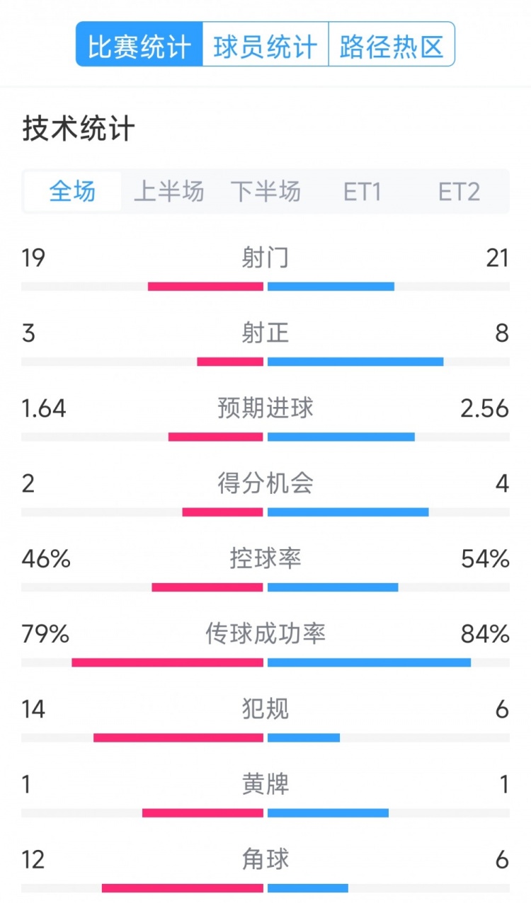  點(diǎn)球決勝，利物浦vs巴黎120分鐘比賽數(shù)據(jù)：射門(mén)19-21，射正3-8