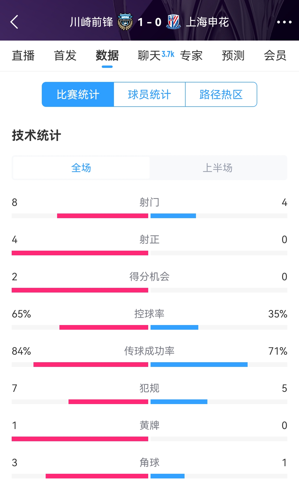  加油啊！申花半場0-1川崎數據：射正0比4，控球率35%比65%