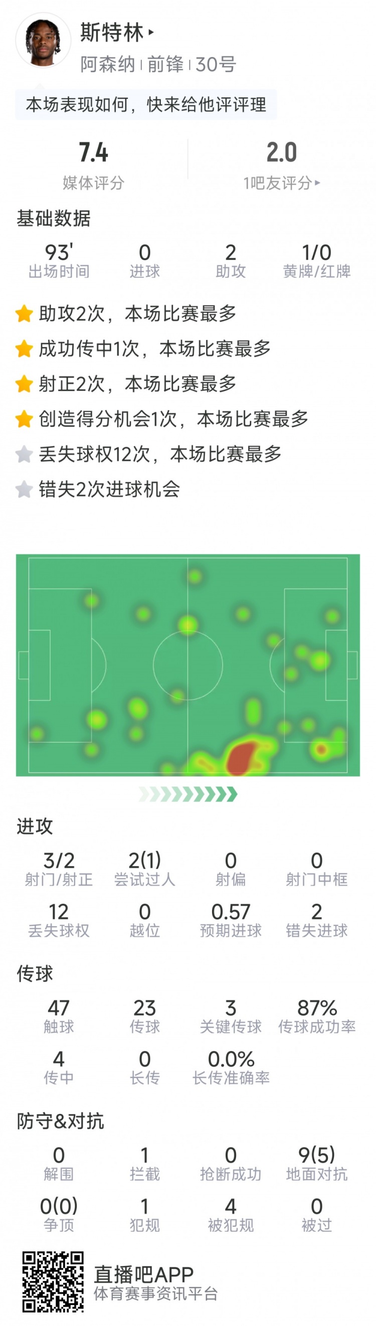  斯特林本場數(shù)據(jù)：2次助攻，3次關(guān)鍵傳球，3射2正，2次錯失良機(jī)