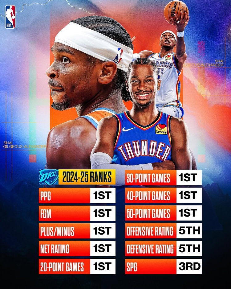  劍指MVP？亞歷山大本賽季得分/進(jìn)球數(shù)/正負(fù)值/凈效率皆聯(lián)盟第一