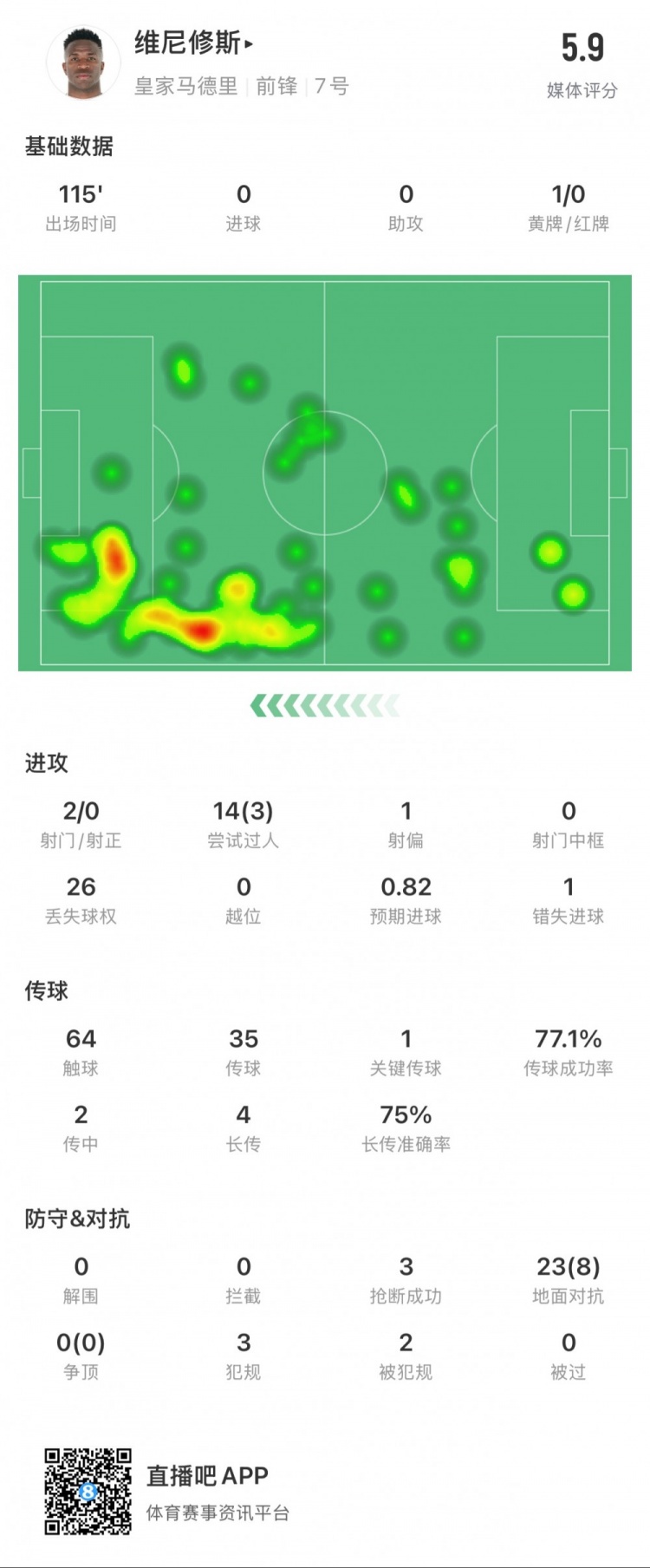  維尼修斯本場數據：1次錯失點球，14次過人3次成功，獲評5.9分