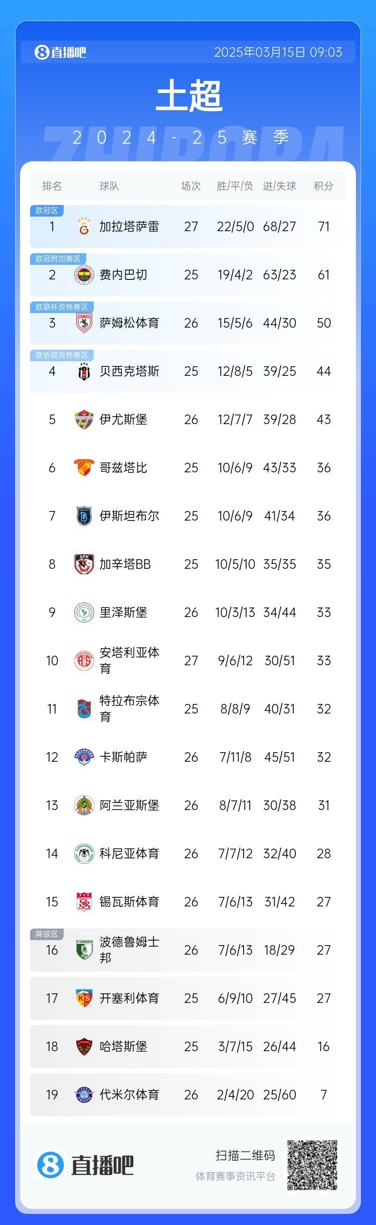  27輪不敗！加拉塔薩雷繼續(xù)領(lǐng)跑土超，多賽兩輪領(lǐng)先費內(nèi)巴切10分