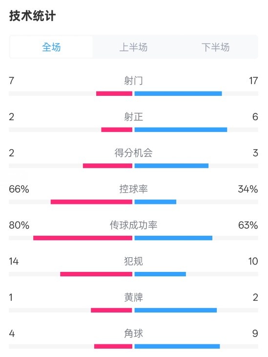  利物浦1-2紐卡全場數據：射門7-17，射正2-6，控球率66%-34%