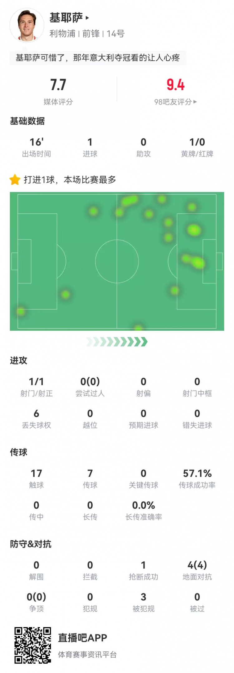  基耶薩本場替補數據：1球+3造犯規 4對抗4成功 獲評7.7分
