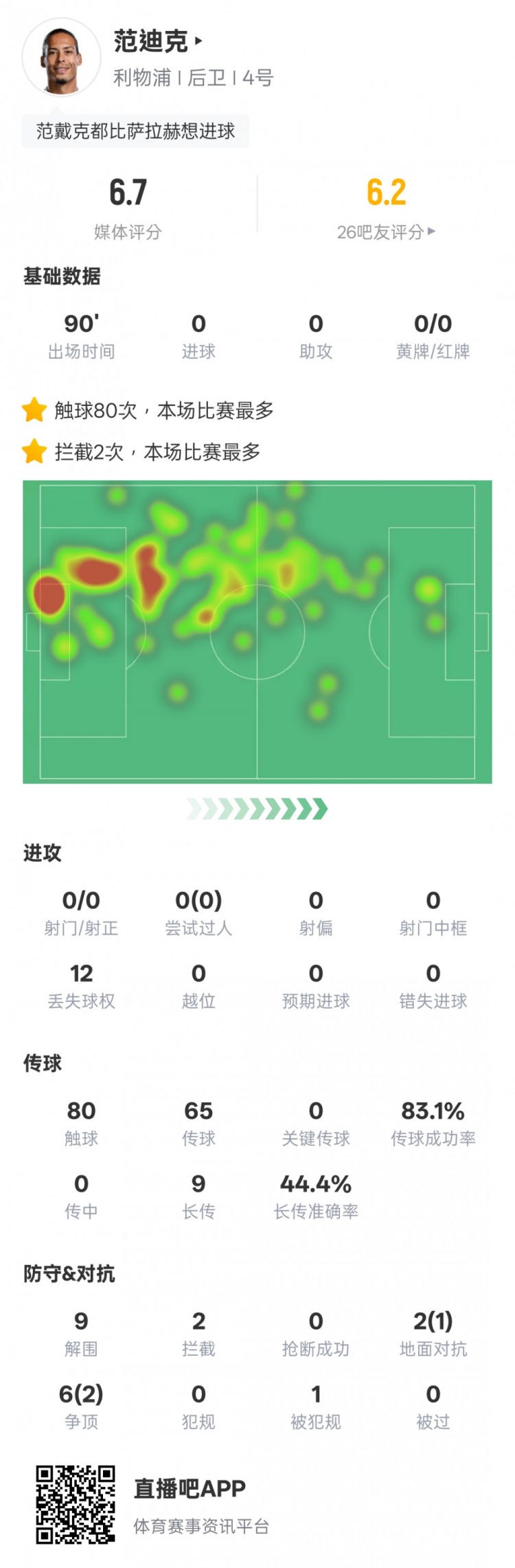  范迪克本場比賽數據：9解圍2攔截&6次爭頂2次成功，評分6.7