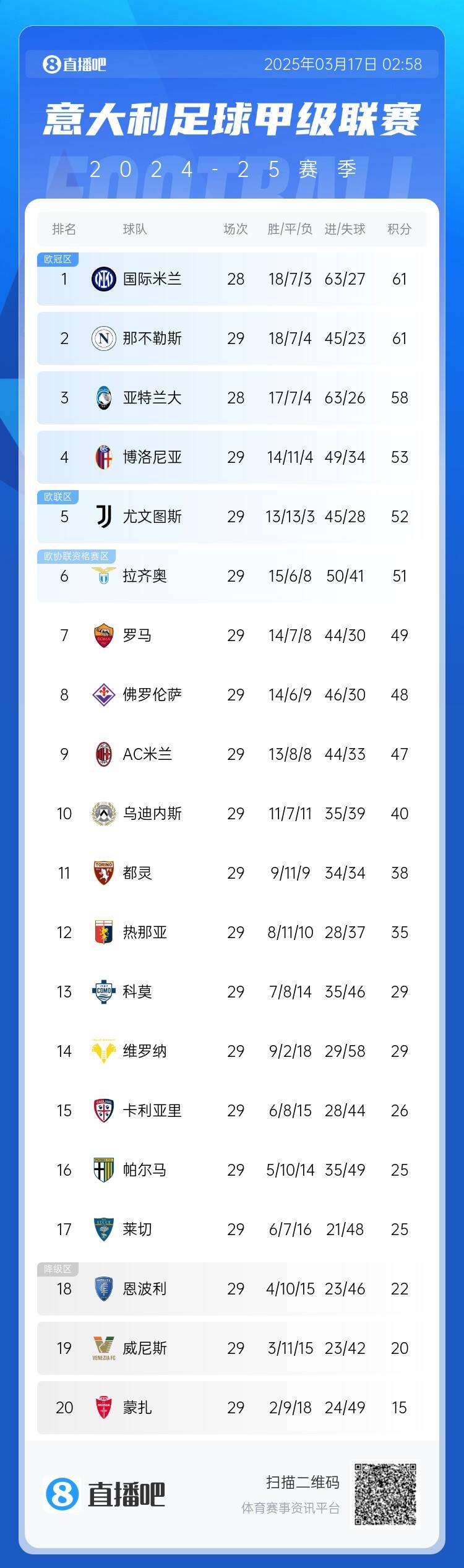  意甲積分榜：尤文2連敗&先賽距榜首9分，國(guó)米少賽1場(chǎng)同分領(lǐng)跑