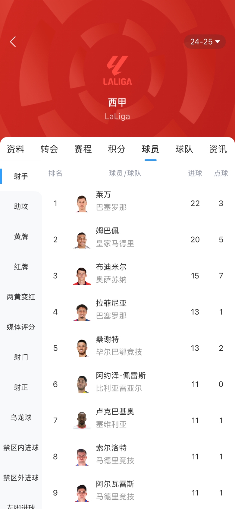  西甲金靴之爭白熱化！本輪萊萬1球姆巴佩2球，兩人差距縮小至2球