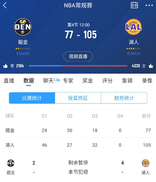 范德彪籃下補籃命中！湖人三節結束領先28分 本場最大領先！