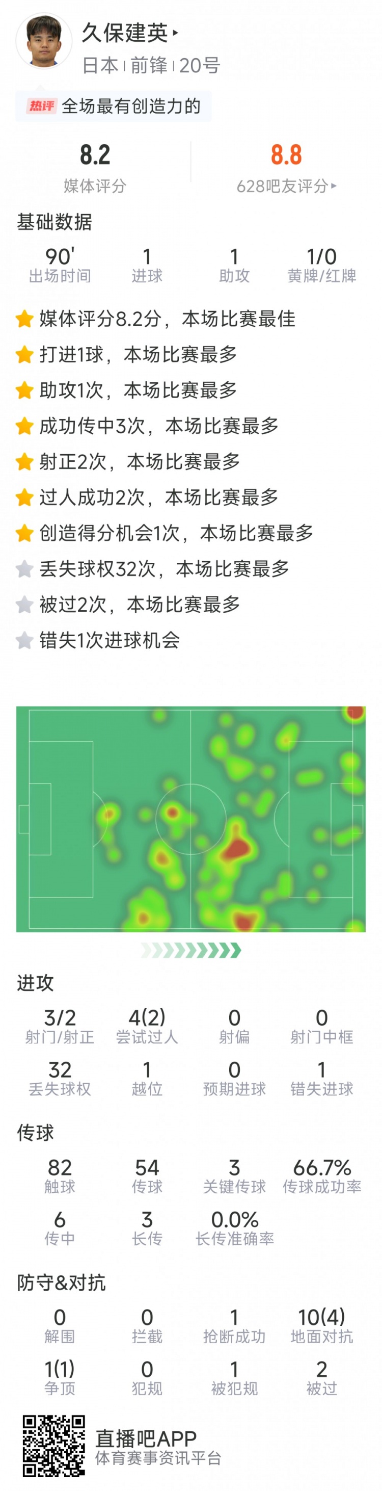 久保建英本場數據：傳射建功，3次關鍵傳球，3射2正