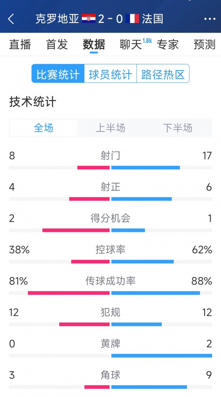  效率差距，法國0-2克羅地亞全場數據：射門17-8，射正6-4