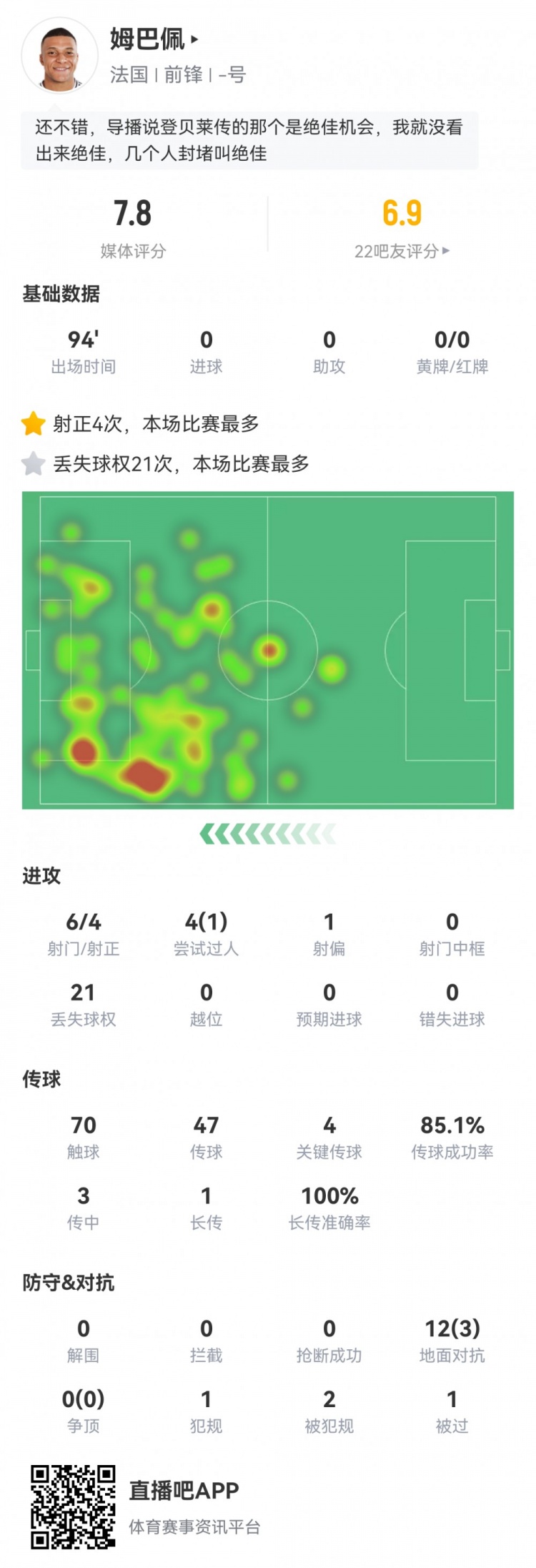  姆巴佩數據：6射4正，4次關鍵傳球，21次丟失球權，評分7.8