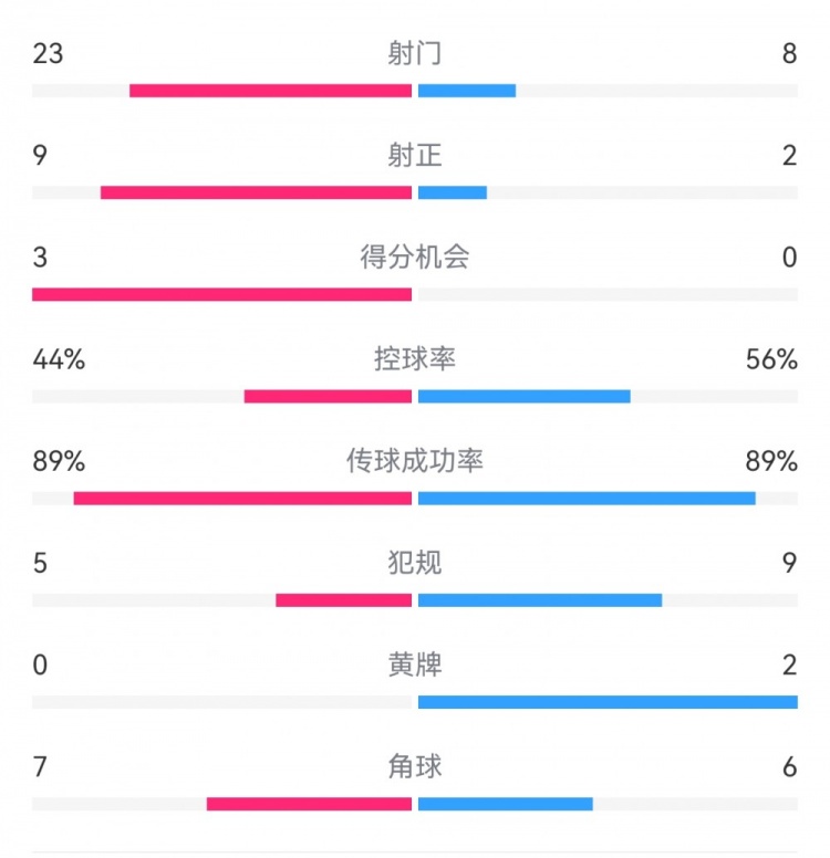 葡萄牙0-1丹麥數(shù)據(jù):射門8-23,射正2-9,得分機(jī)會(huì)0-3