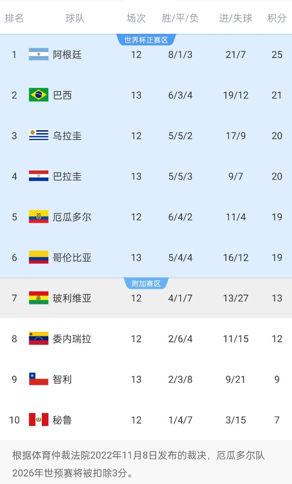  競爭激烈！南美世預(yù)賽積分榜第二和第六僅差2分，阿根廷4分領(lǐng)跑