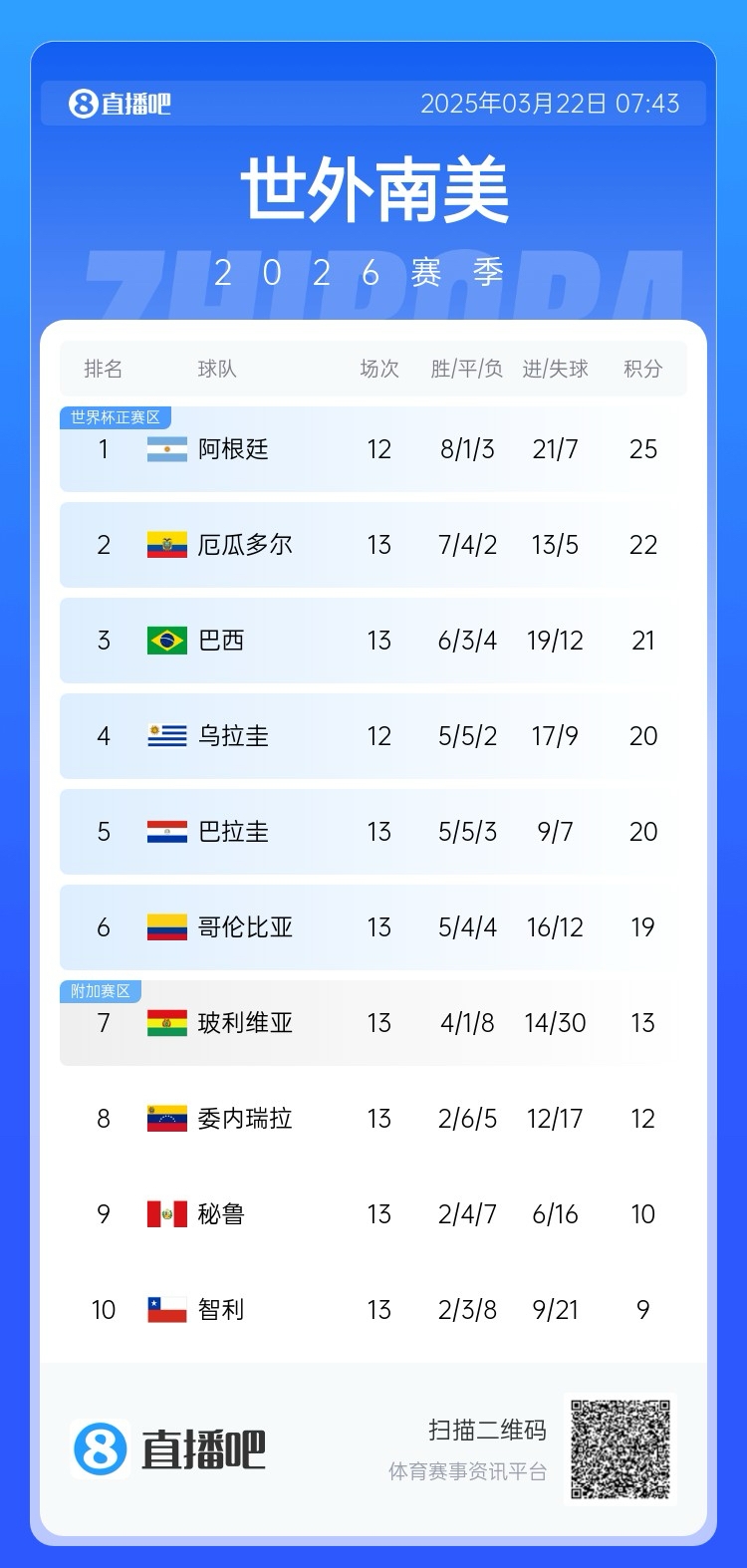  強！厄瓜多爾開局被扣3分，目前3連勝6場不敗，超巴西暫排第二