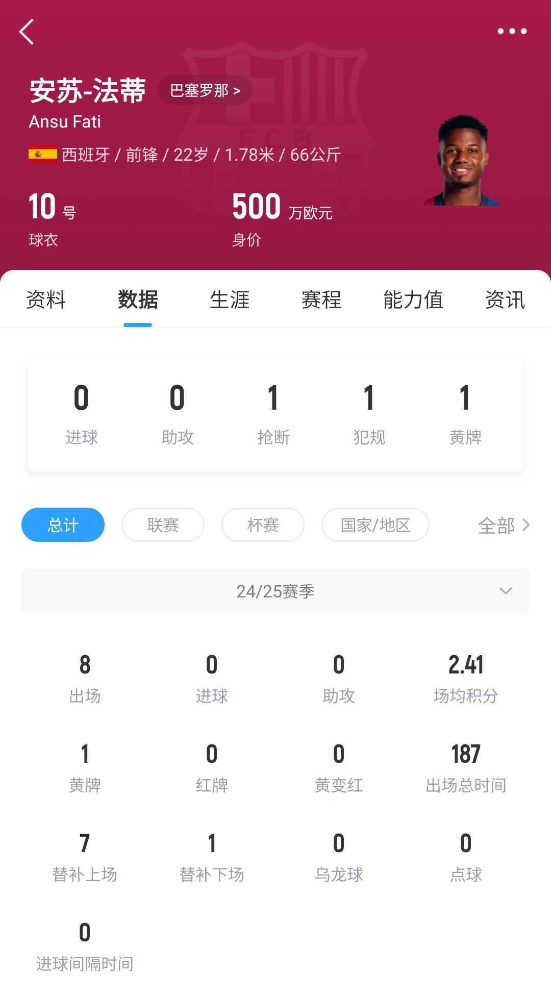  22歲身價剩500萬！法蒂重傷后巴薩高薪續約6年，現合同剩3150萬歐