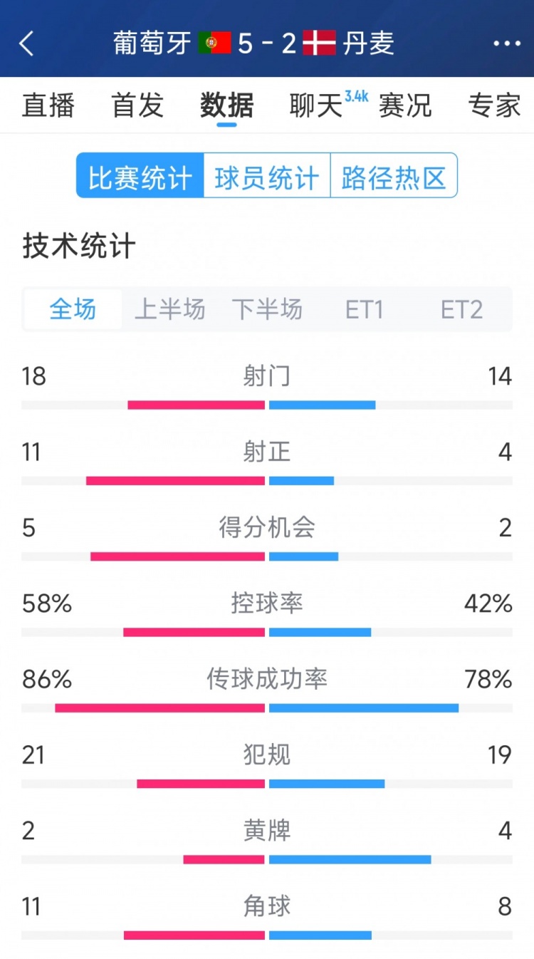 葡萄牙5-2丹麥120分鐘數據：射門18-14，射正11-4