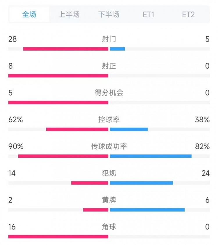 法國(guó)vs克羅地亞數(shù)據(jù)：射門28比5、射正8比0、角球16比0