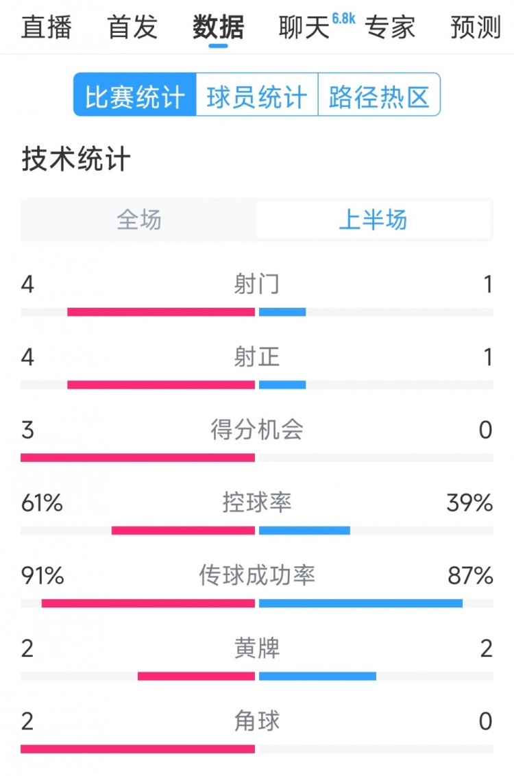  雙方5次射門進4球，阿根廷vs巴西半場數據：射門4-1，得分機會3-0