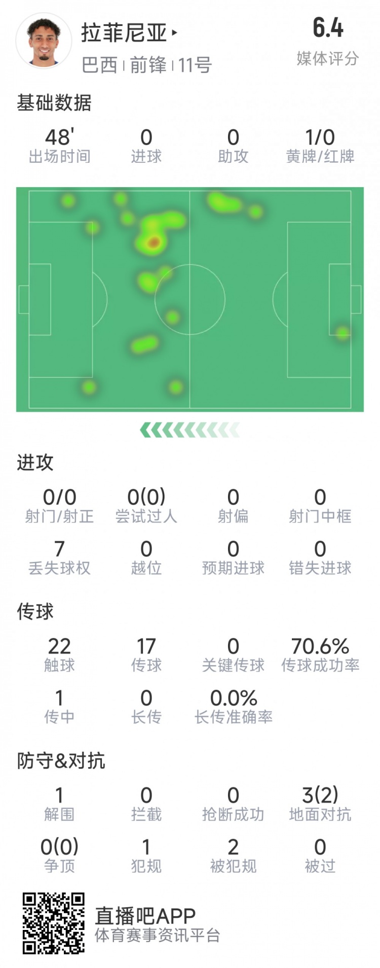  拉菲尼亞半場數據：射門&過人數據掛零，3對抗2成功，吃到黃牌