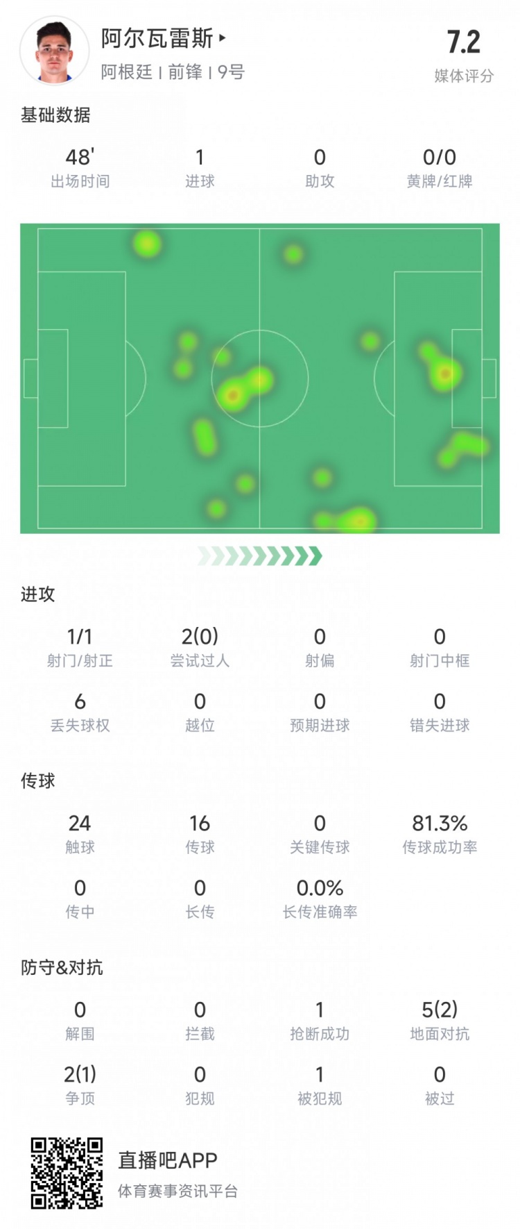  阿爾瓦雷斯上半場數據：1次射正進1球，媒體評分7.2