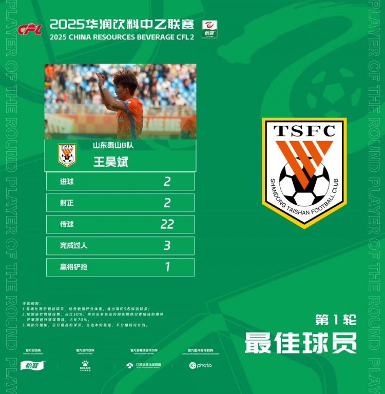  中乙官方：梅開二度，泰山B隊王昊斌當選首輪最佳球員