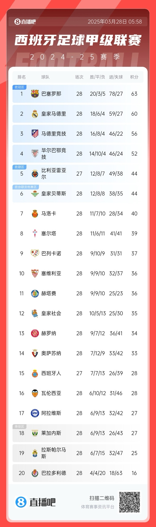  西甲積分榜：巴薩3分優勢領先皇馬，馬競已落后榜首7分