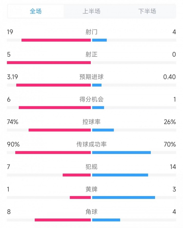  巴薩vs奧薩蘇納數(shù)據(jù)：射門19比4、射正5比0、控球率74%比26%