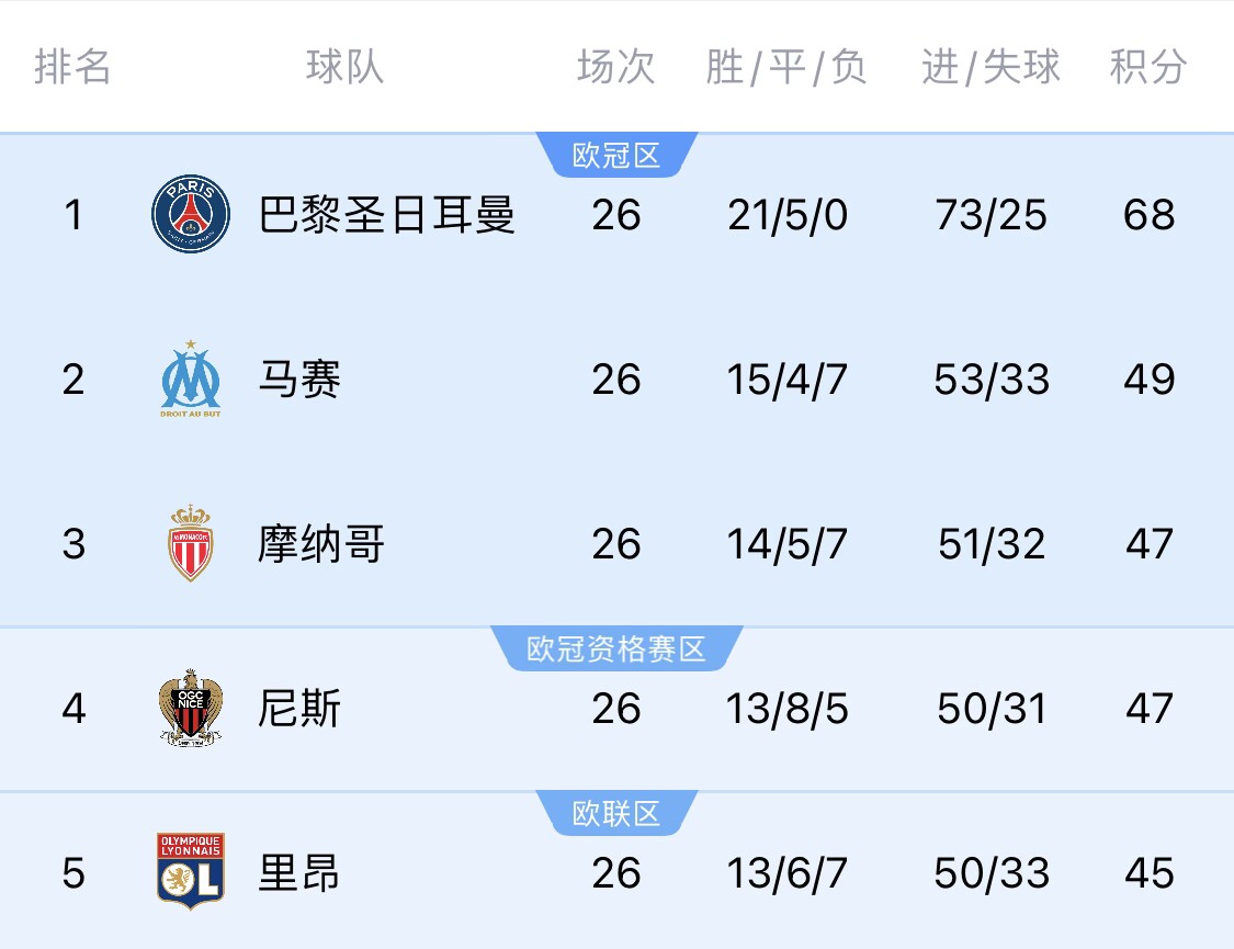 五大聯(lián)賽首冠最早本周末誕生!3個(gè)條件同時(shí)滿足,巴黎三月即奪冠