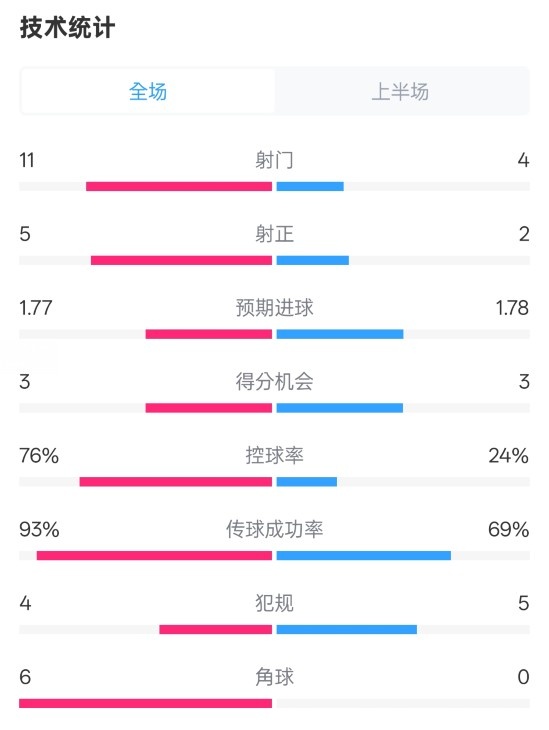  皇馬半場1-2萊加內斯數據：射門11-4，射正5-2，控球率76%-24%