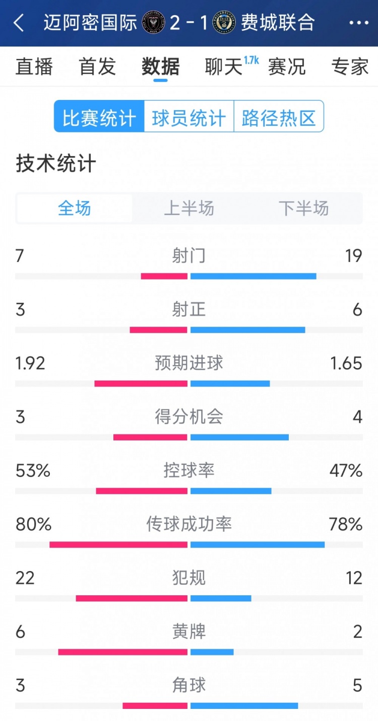  效率占優！邁阿密國際2-1費城聯合全場數據：射門7-19，射正3-6